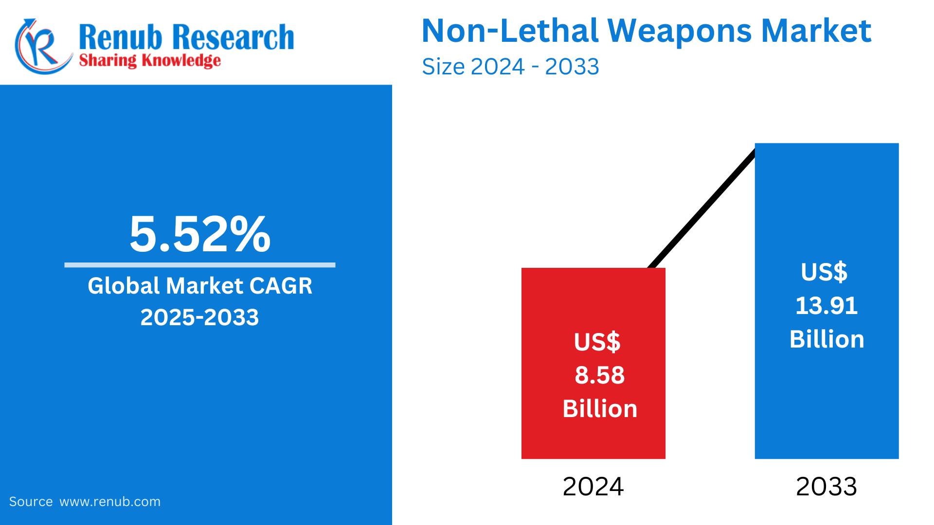Non-Lethal Weapons Market