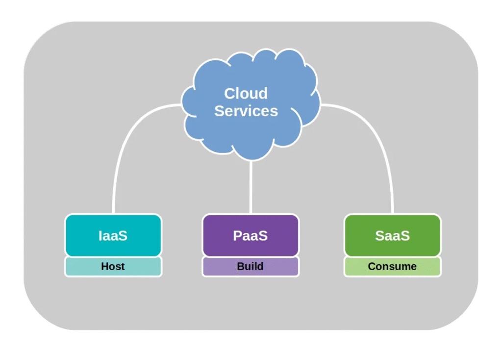 Cloud service