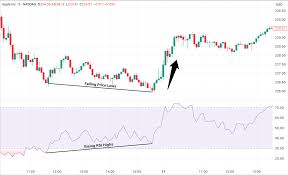 how to use RSI indicator